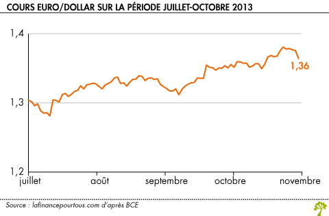 Cours Euro Dollar sur la periode juillet octobre 2013