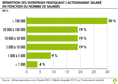 Repartition des entreprises pratiquant l actionnariat salarie en fonction du nombre de salaries