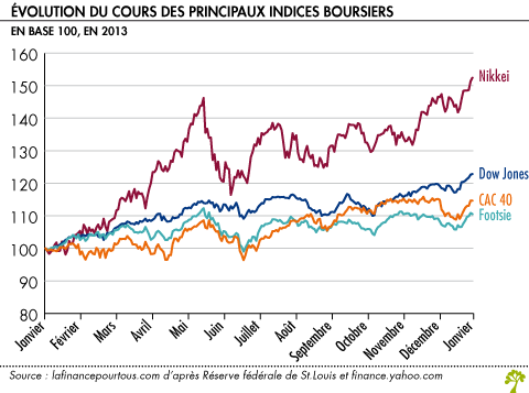 Evolution du cours des principaux indices boursiers