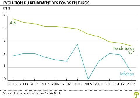 Evolution du rendement des fonds en euros