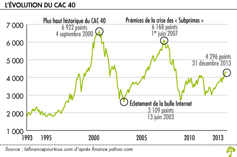 L evolution du CAC40