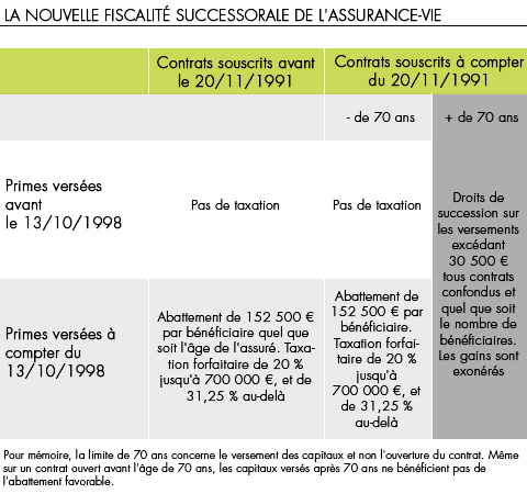 La nouvelle fiscalite successorale de l assurance vie