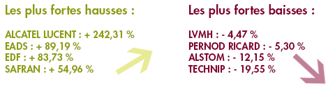 Les plus fortes hausses et baisses du CAC 40 en 2013