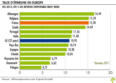 Taux d epargne en Europe