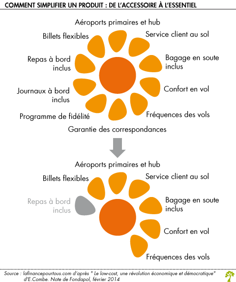 Comment simplifier un produit de l accessoire a l essentiel