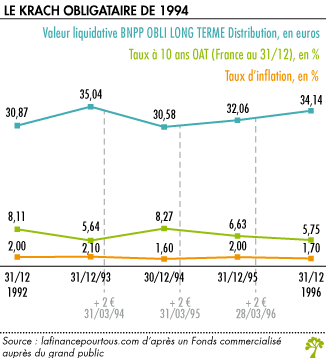 Le krach obligataire de 1994