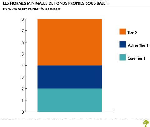 Controls of capital adequacy standard in accordance with Basel II requirements Les-normes-minimales-de-fonds-propres-sous-Bale-II