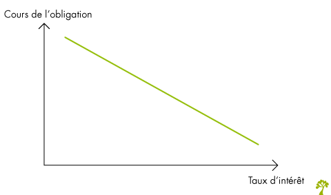 Taux obligations