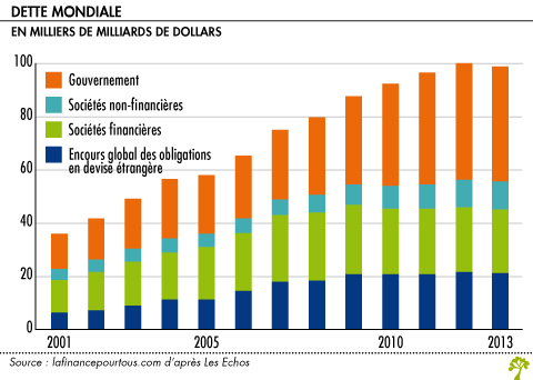 Dette mondiale