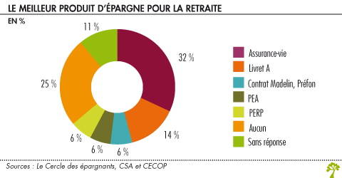 Meilleur produit d epargne pour la retraite