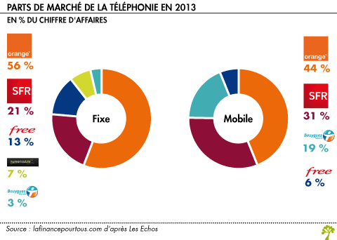 Part de marche de la telephonie en 2013