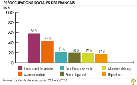 Preoccupations sociales des francais