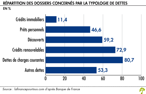 Repartition des dossiers concernes par la typologie de dettes