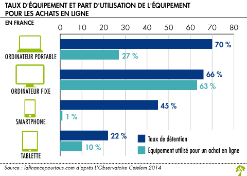 Taux d equipement et part d utilisation de l equipement pour les achats en ligne