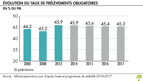 Evolution du taux de prelevements obligatoires