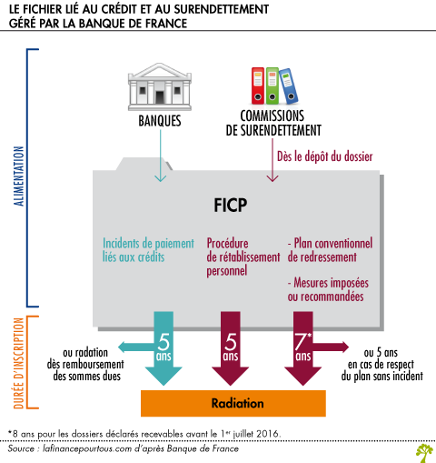 Fichier Credit Surendettement