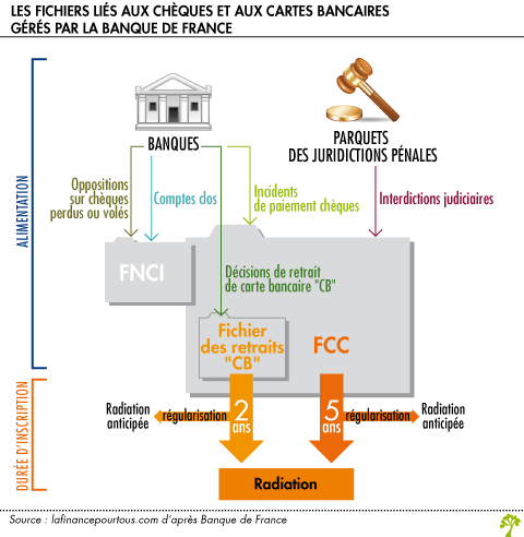 Fichiers lies aux cheques et aux cartes bancaires geres par la Banque de France