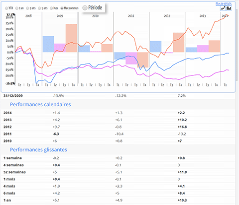 Fund Kis Analyse des performances