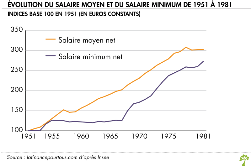 Evolution du salaire moyen de 1961 à 1981