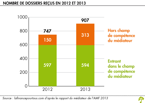 Nombre de dossiers de mediation recus par l AMF en 2012 et 2013