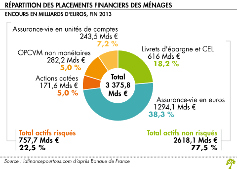 Repartition des placements financiers des menages