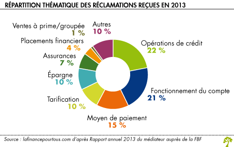 Repartition thematique des reclamations recues en 2013