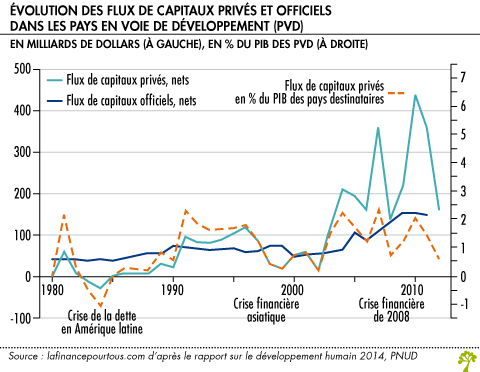 Evolution des flux de capitaux dans les pays en developpement