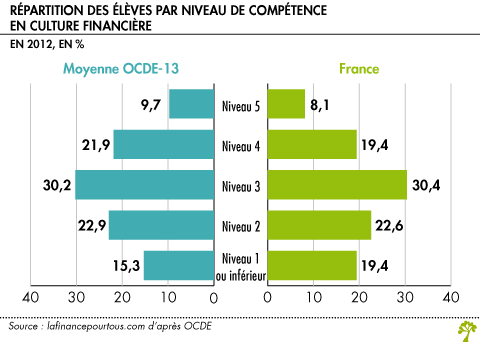 PISA 2012 culture financiere