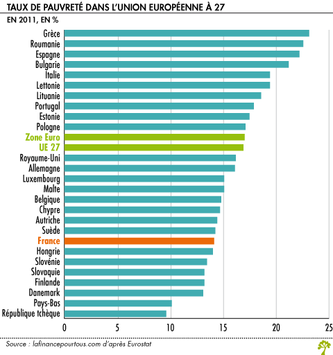 Pauvrete monetaire en Europe