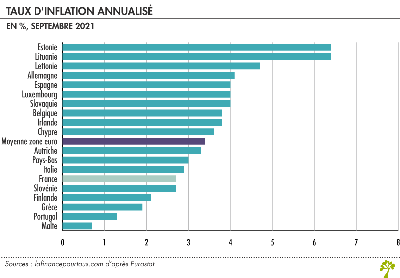 Inflation Zone Euro