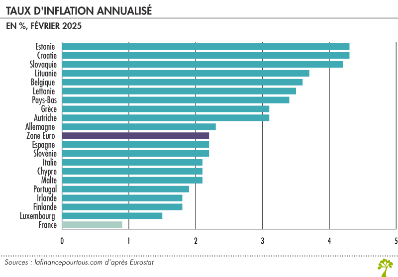 Inflation Zone Euro