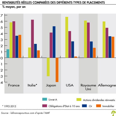 rentabilites reelles annuelles moyennes comparees des differents types de placements