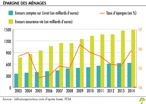 Epargne des menages