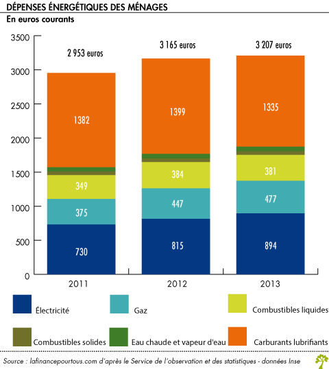 Evolution des depenses energetiques des menages