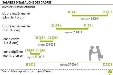 Salaire d embauche des cadres