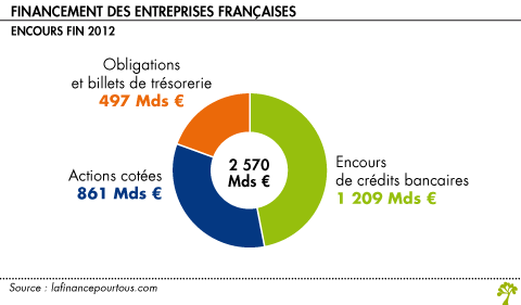 Encours entreprises