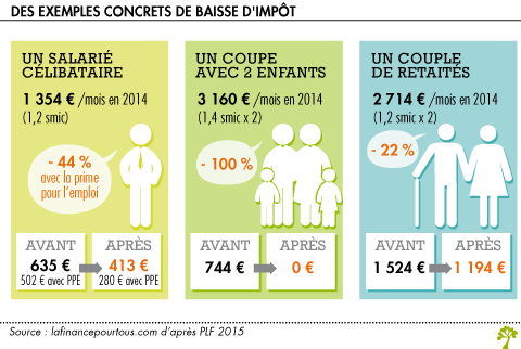 Exemples impot