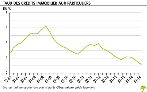 Taux des credits immobiliers aux particuliers