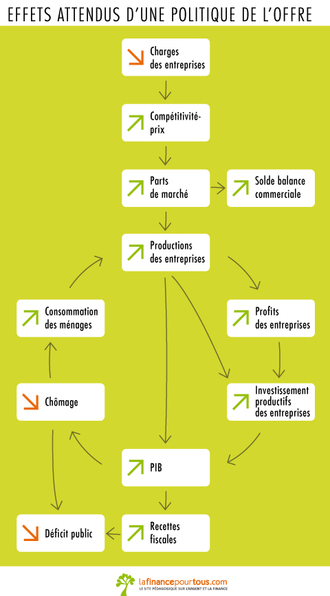 Effets attendus d une politique de l offre