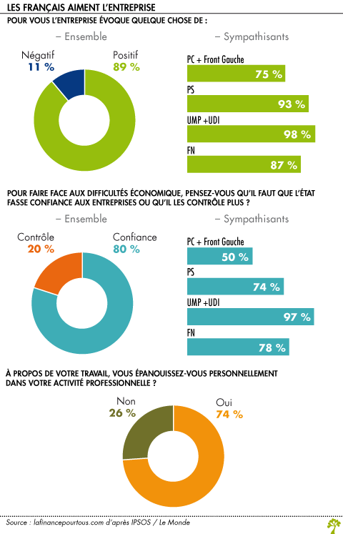 Les Francais et l entreprise