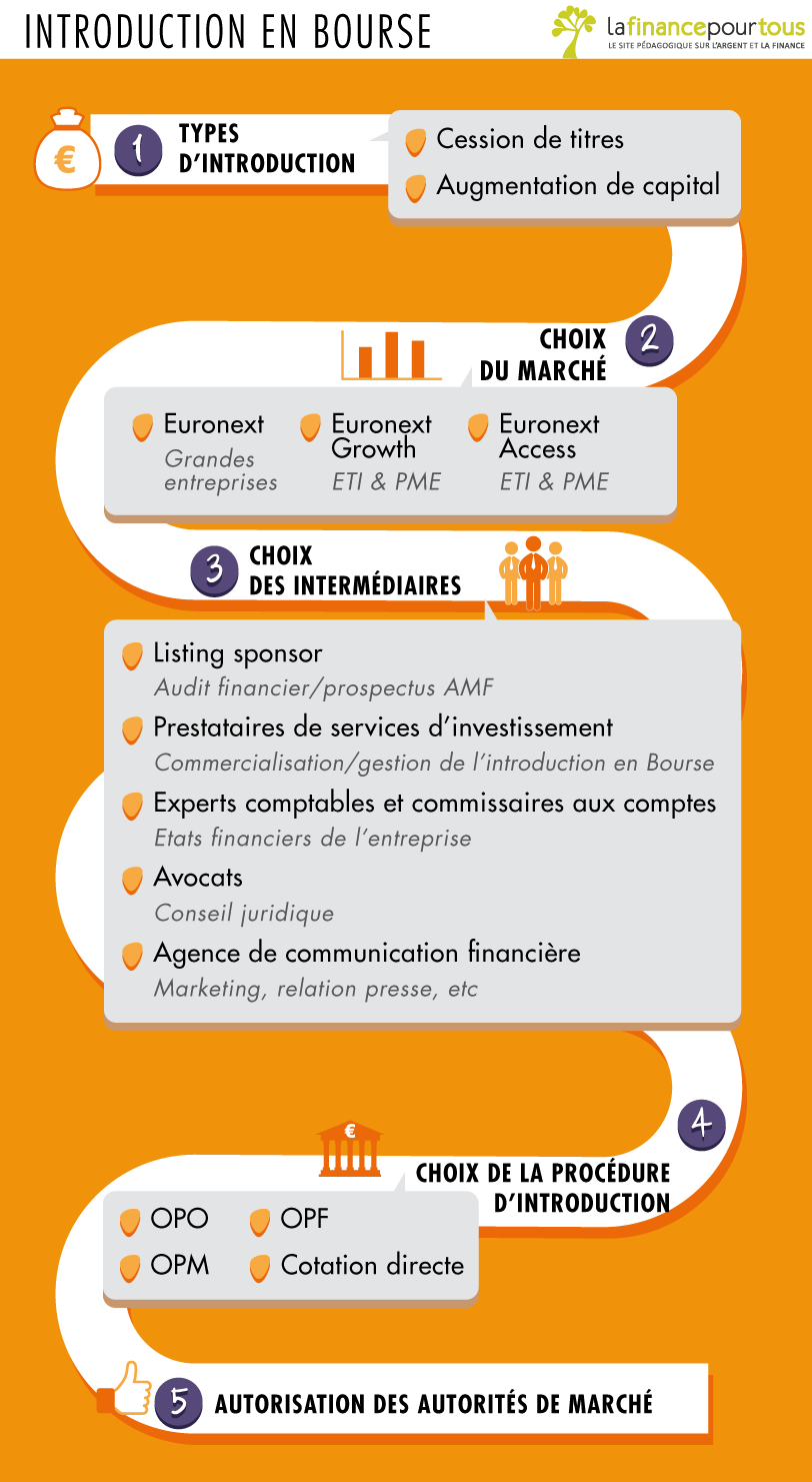 Introduction en bourse