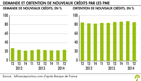 Demande et obtention de nouveaux credits par les PME