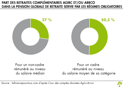 Part des retraites complementaires dans la pension globale