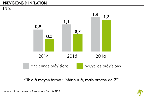 Previsions d inflation