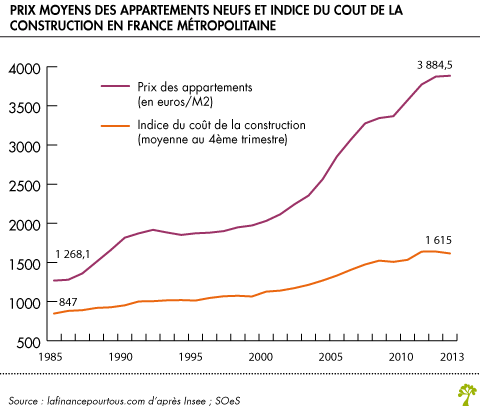 Prix moyen des appartements neufs et indices du cout de la construction