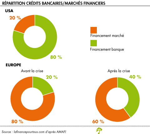 Repartition credits bancaires marches financiers