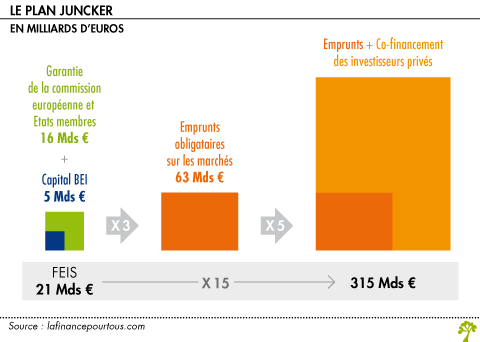 Un plan a 315 milliards d euros pour relancer la croissance en Europe 1