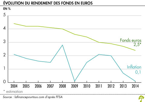 Evolution du rendement des fonds en euros