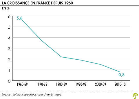 Croissance en France depuis 1960