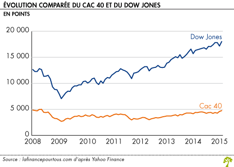Evolution comparee du CAC40 et du Dow Jones